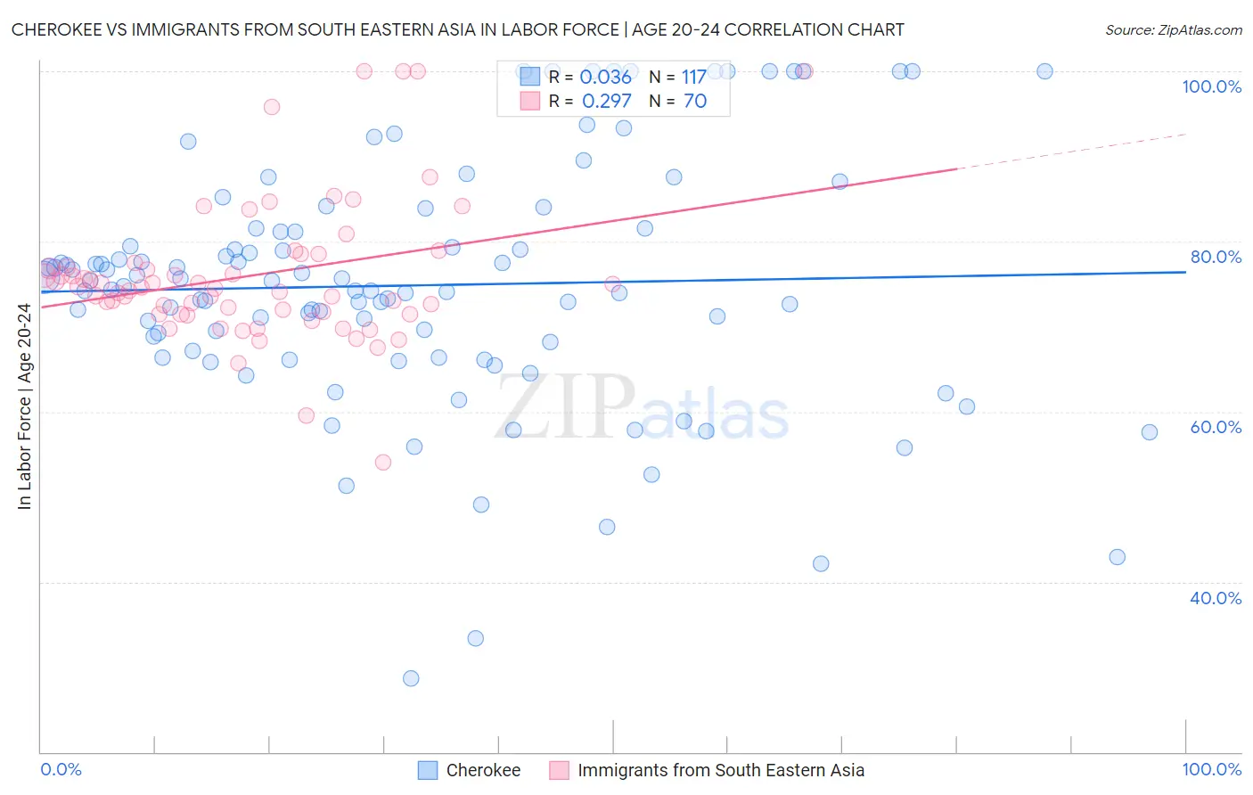 Cherokee vs Immigrants from South Eastern Asia In Labor Force | Age 20-24