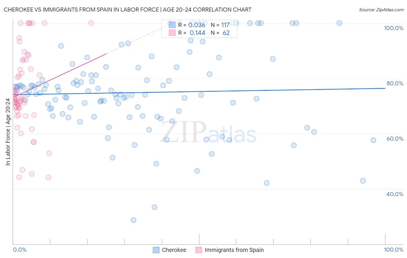 Cherokee vs Immigrants from Spain In Labor Force | Age 20-24