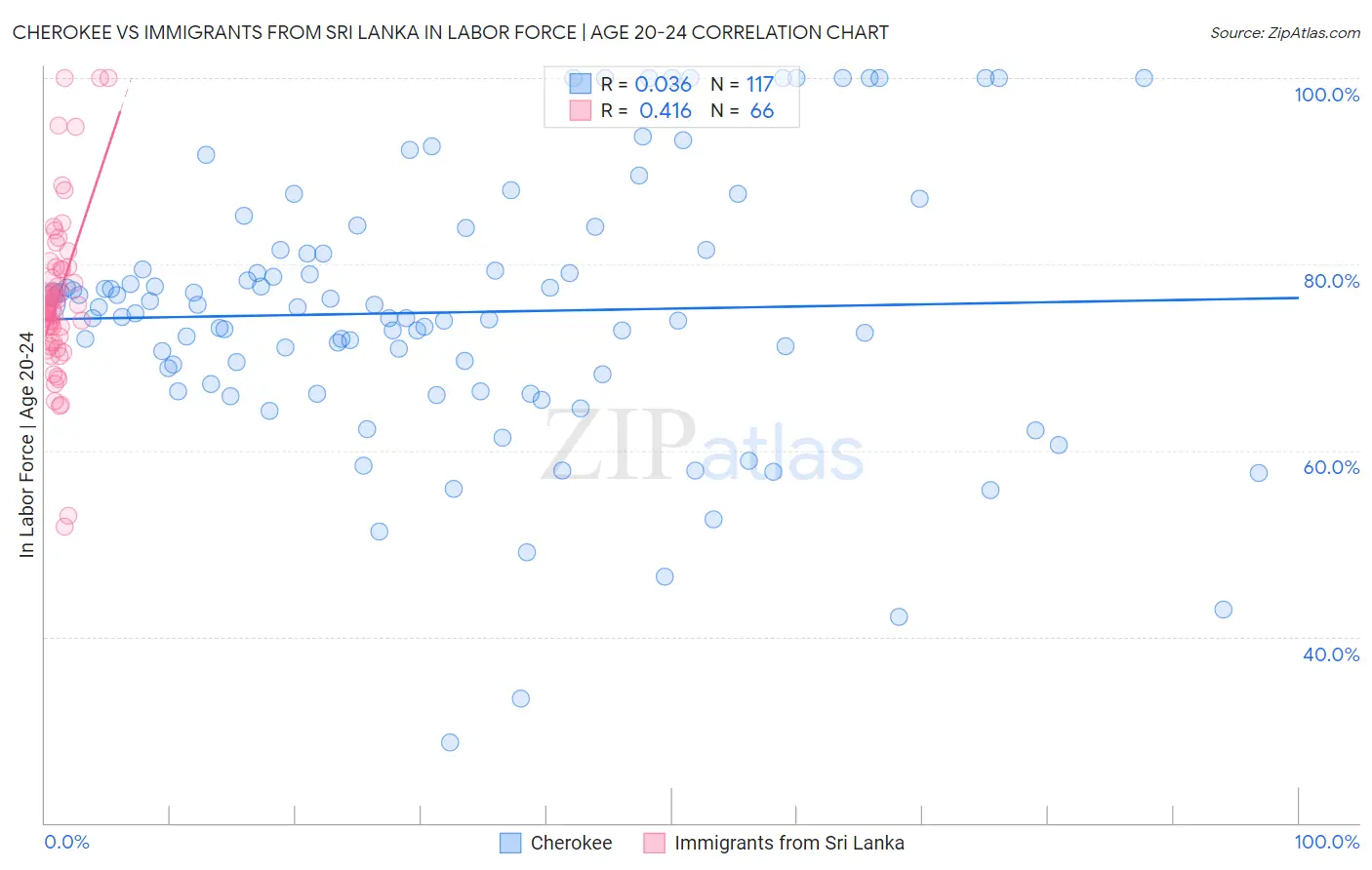 Cherokee vs Immigrants from Sri Lanka In Labor Force | Age 20-24