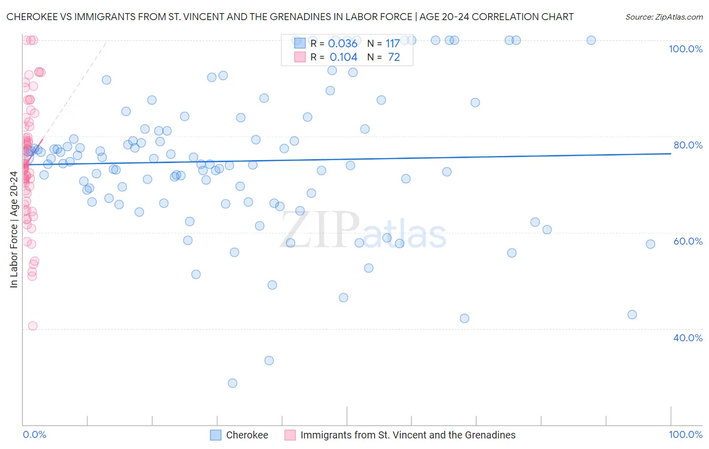 Cherokee vs Immigrants from St. Vincent and the Grenadines In Labor Force | Age 20-24