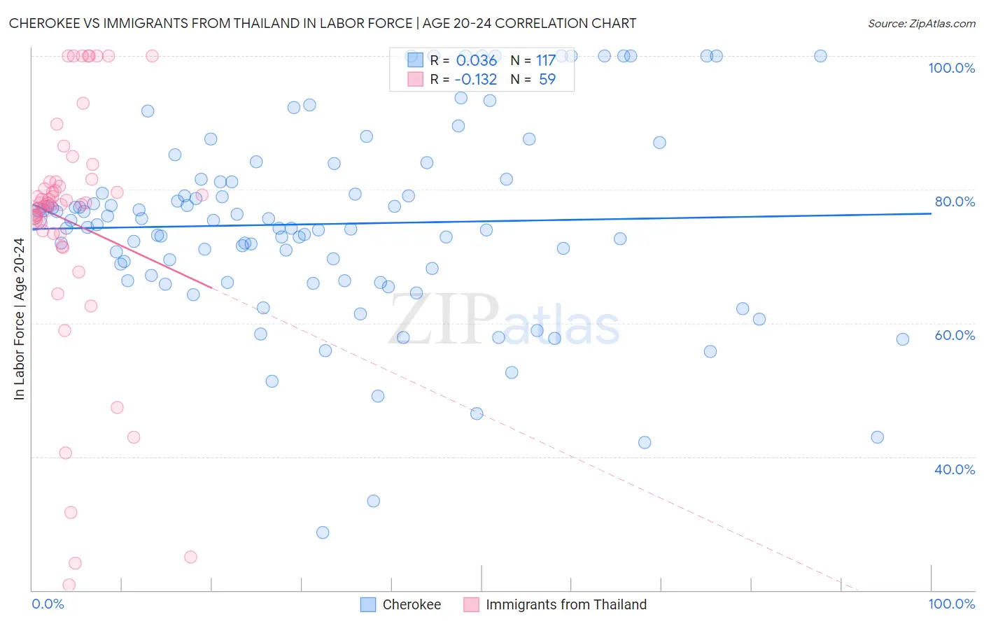 Cherokee vs Immigrants from Thailand In Labor Force | Age 20-24