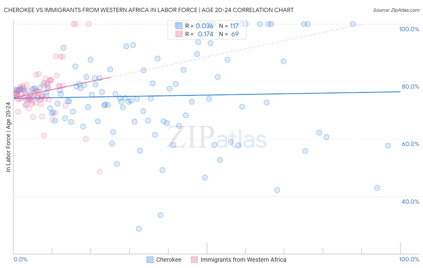 Cherokee vs Immigrants from Western Africa In Labor Force | Age 20-24