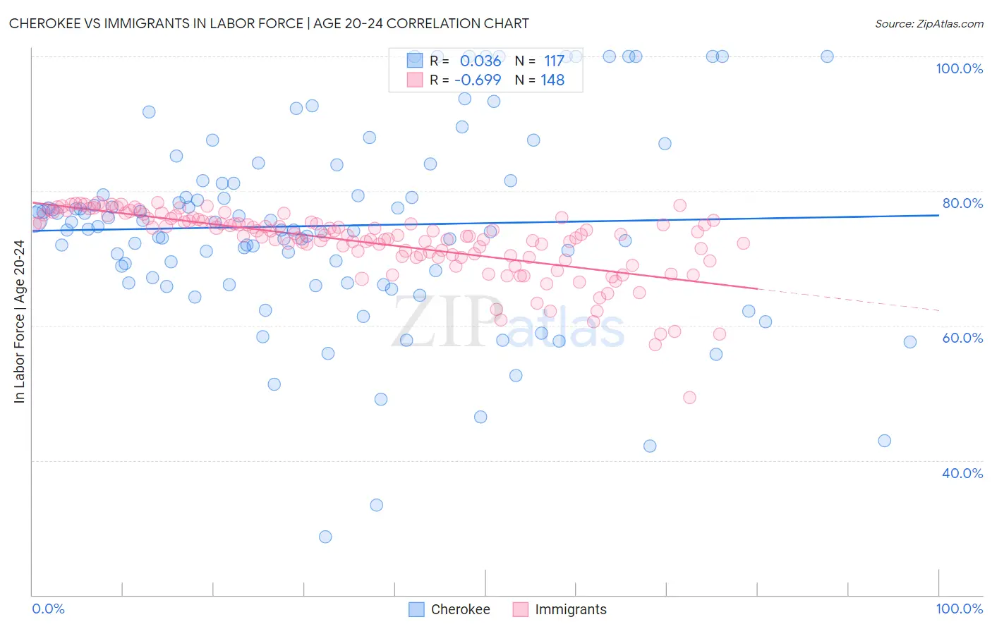 Cherokee vs Immigrants In Labor Force | Age 20-24
