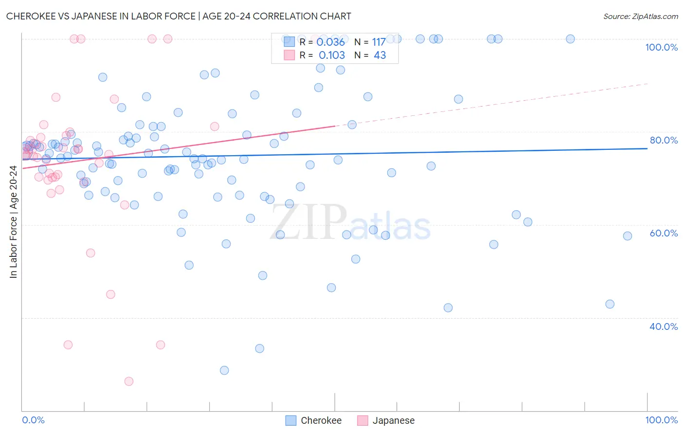 Cherokee vs Japanese In Labor Force | Age 20-24