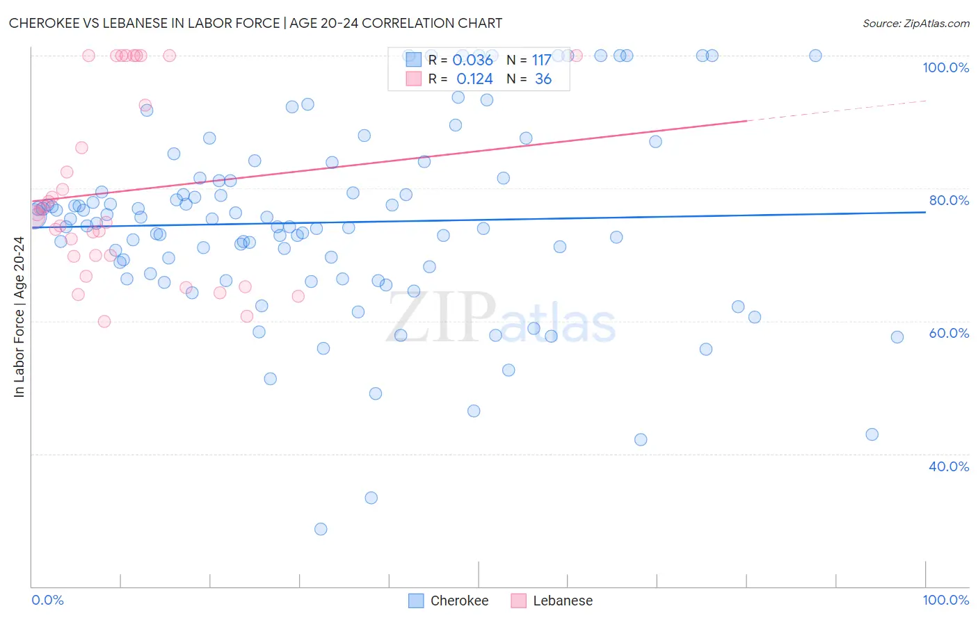 Cherokee vs Lebanese In Labor Force | Age 20-24