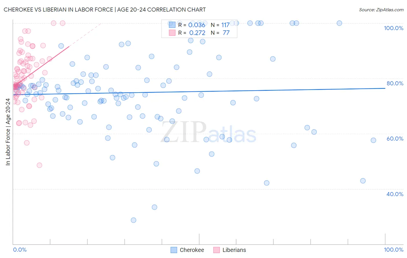 Cherokee vs Liberian In Labor Force | Age 20-24