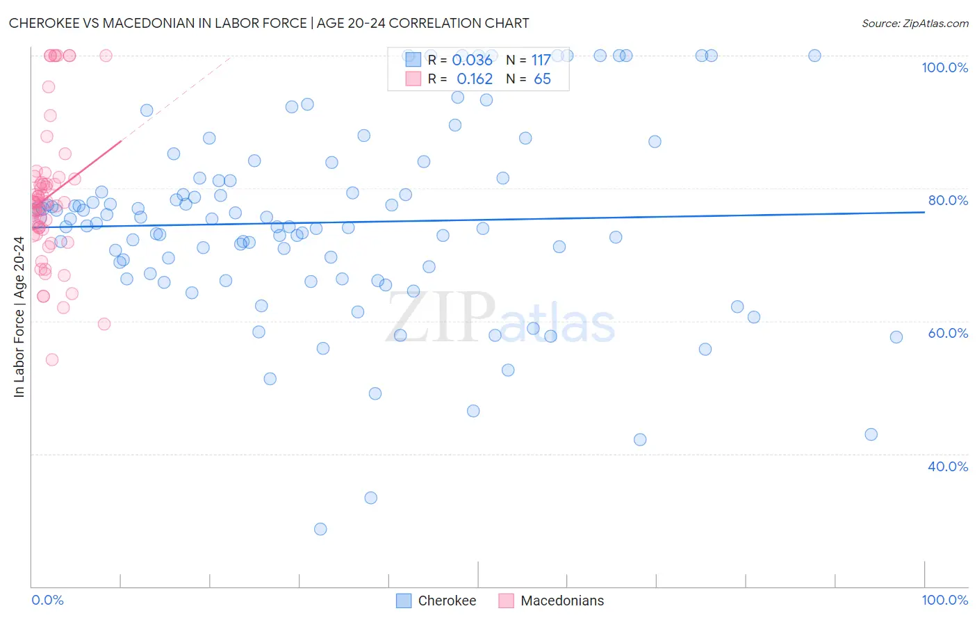 Cherokee vs Macedonian In Labor Force | Age 20-24