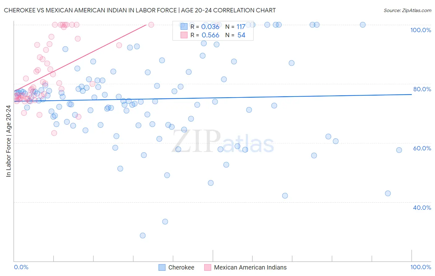 Cherokee vs Mexican American Indian In Labor Force | Age 20-24