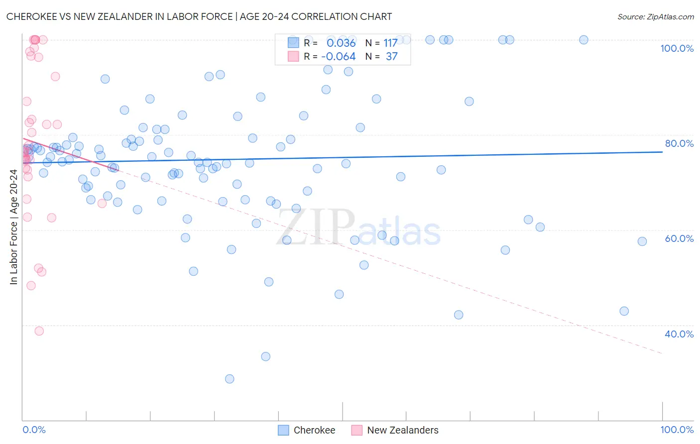 Cherokee vs New Zealander In Labor Force | Age 20-24