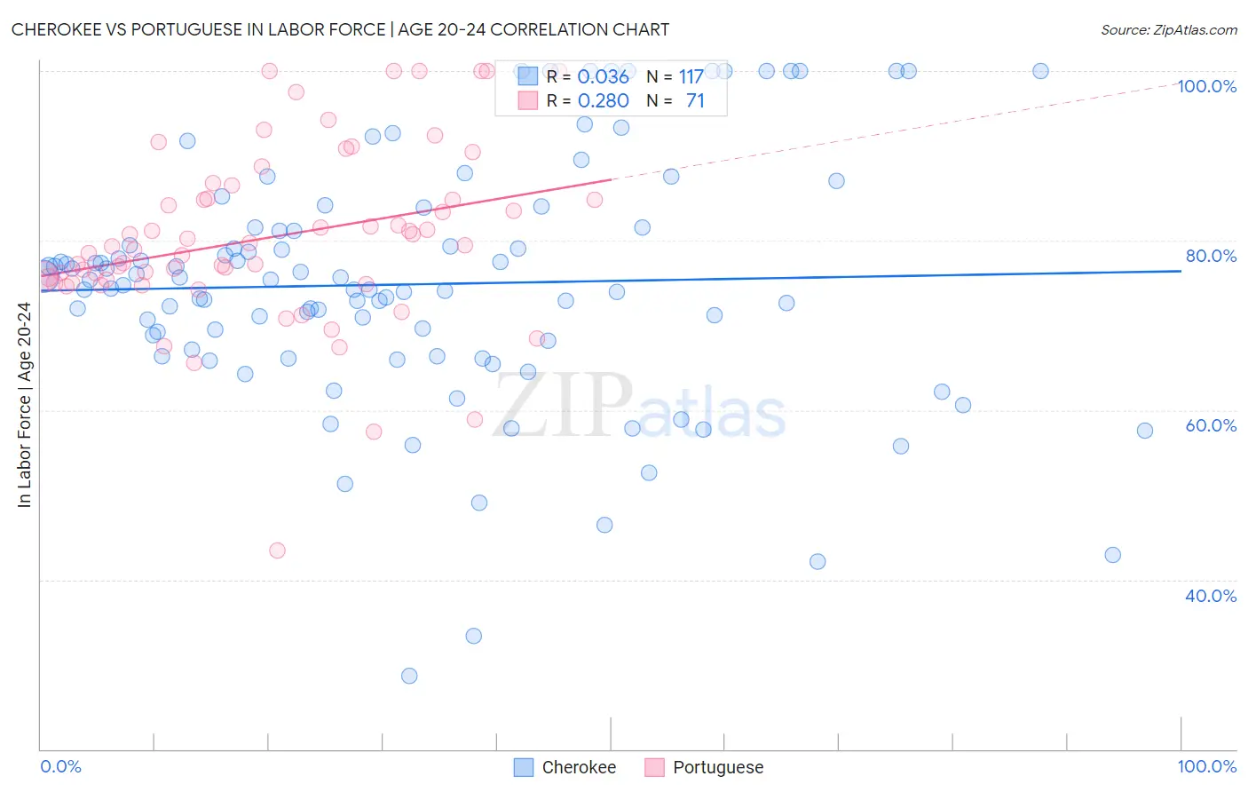 Cherokee vs Portuguese In Labor Force | Age 20-24