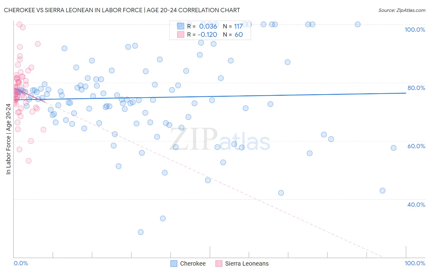 Cherokee vs Sierra Leonean In Labor Force | Age 20-24
