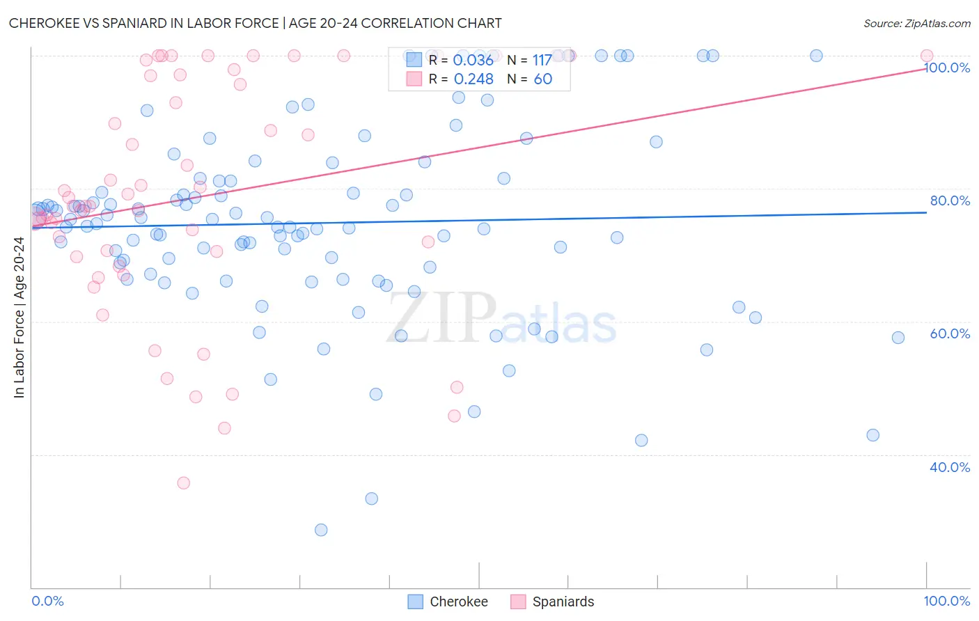 Cherokee vs Spaniard In Labor Force | Age 20-24