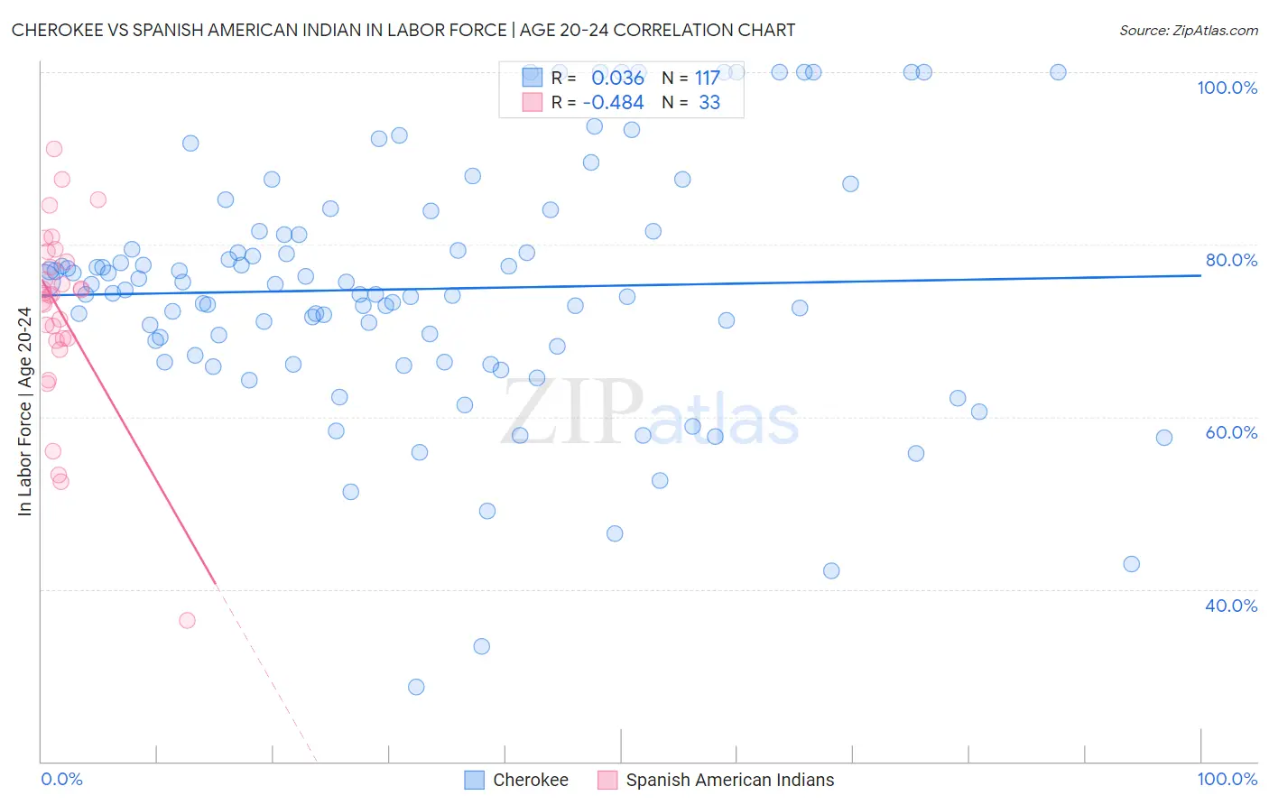 Cherokee vs Spanish American Indian In Labor Force | Age 20-24