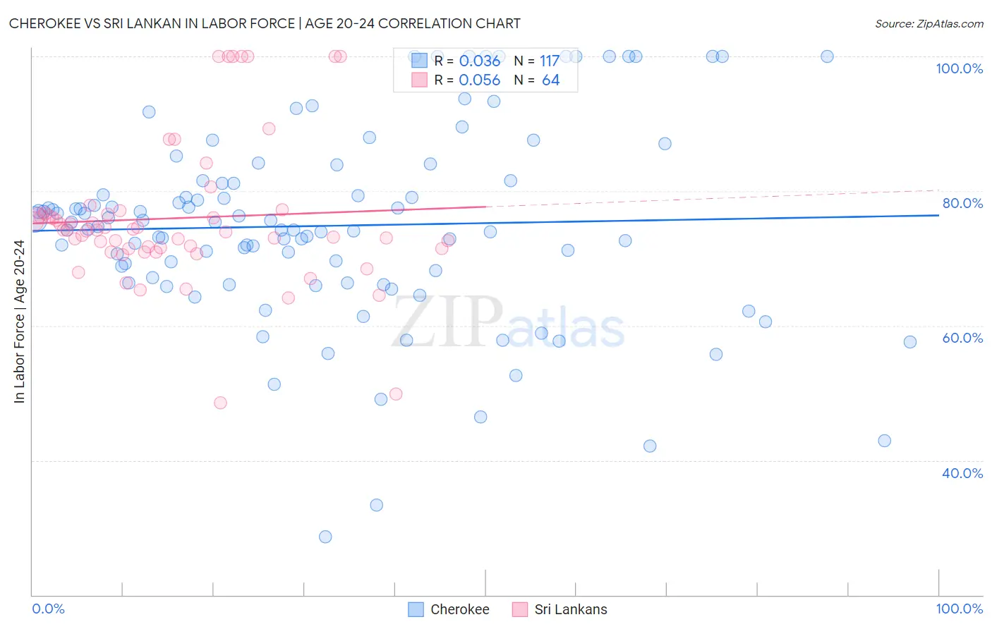 Cherokee vs Sri Lankan In Labor Force | Age 20-24