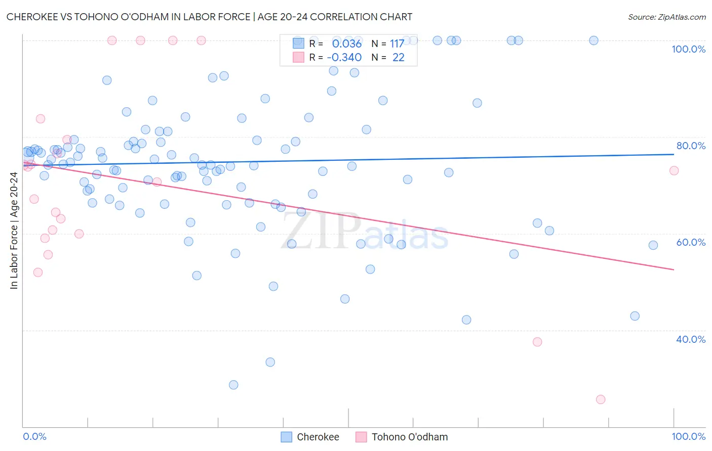 Cherokee vs Tohono O'odham In Labor Force | Age 20-24