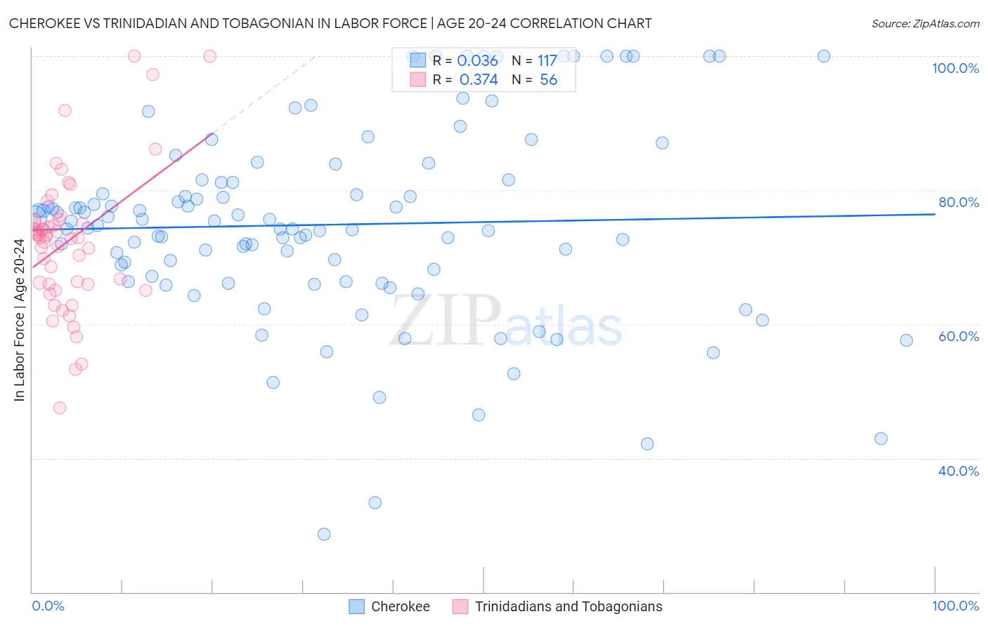 Cherokee vs Trinidadian and Tobagonian In Labor Force | Age 20-24