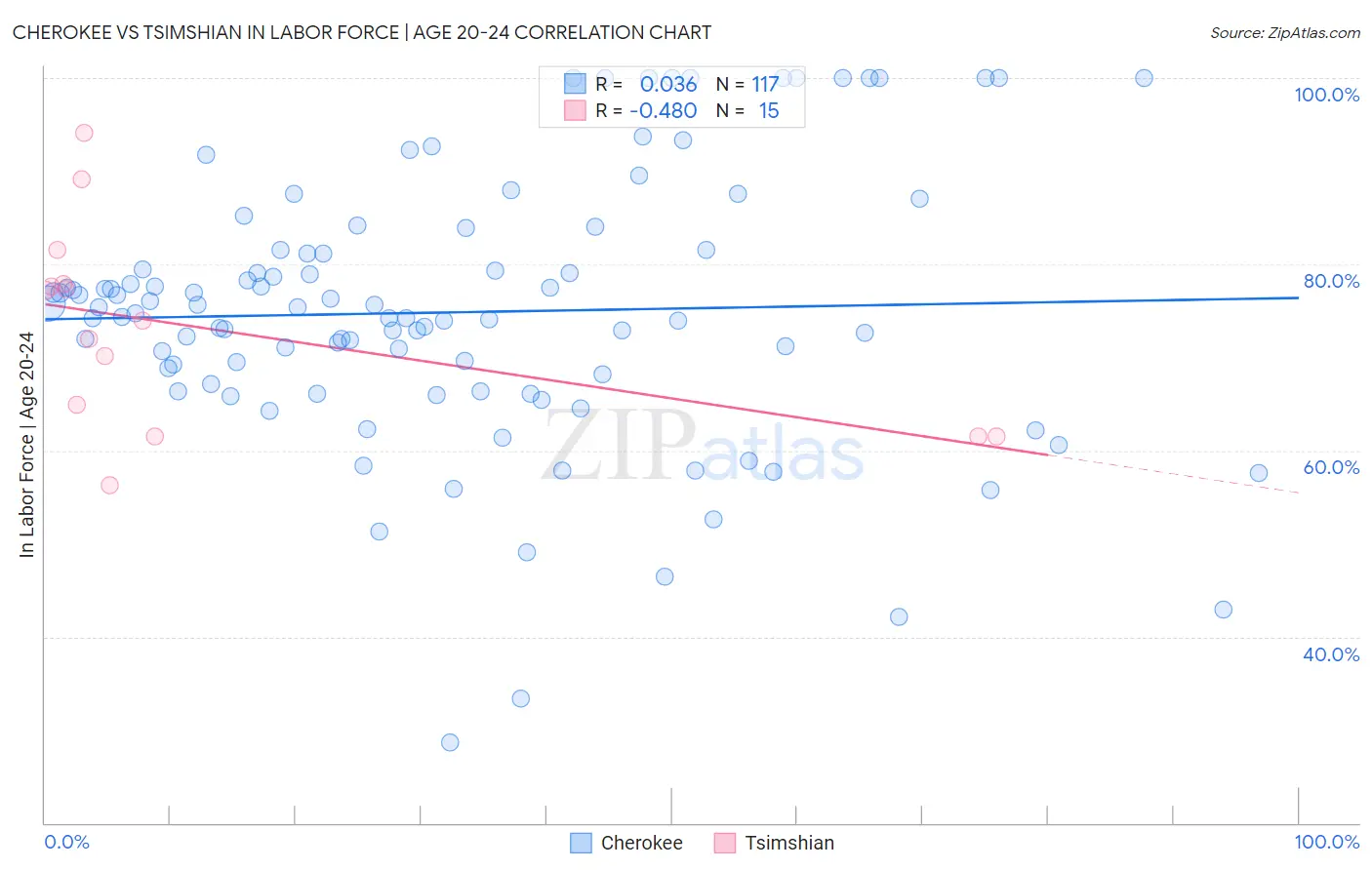 Cherokee vs Tsimshian In Labor Force | Age 20-24