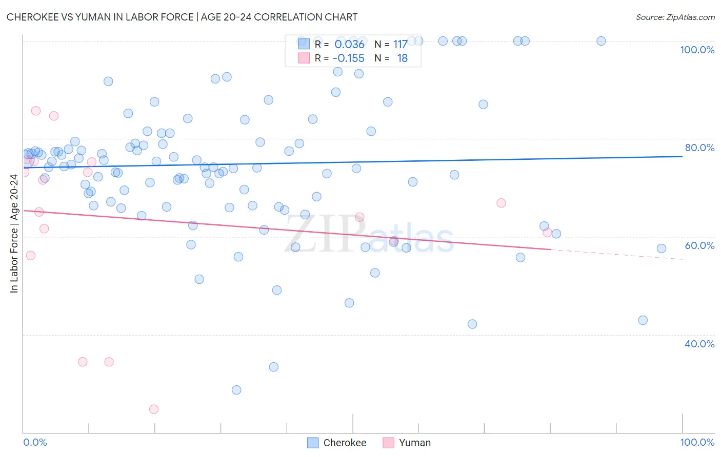 Cherokee vs Yuman In Labor Force | Age 20-24