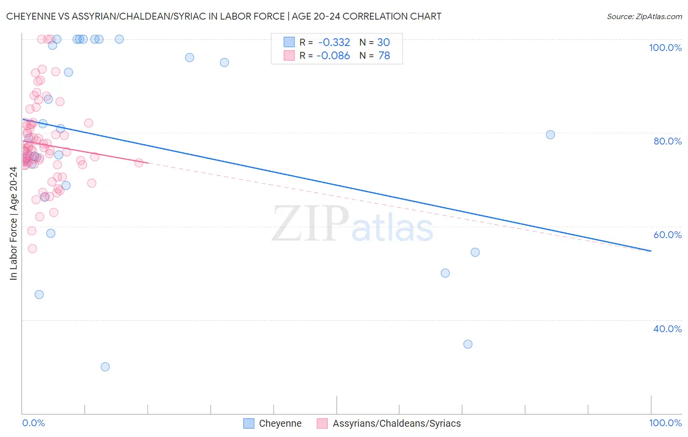 Cheyenne vs Assyrian/Chaldean/Syriac In Labor Force | Age 20-24