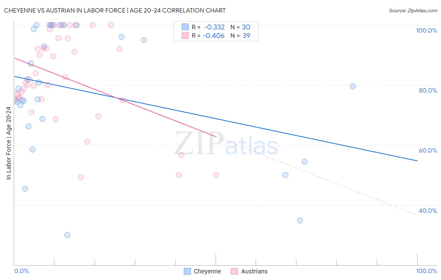 Cheyenne vs Austrian In Labor Force | Age 20-24