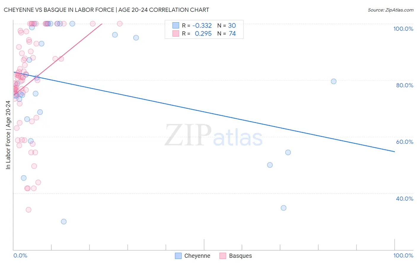 Cheyenne vs Basque In Labor Force | Age 20-24