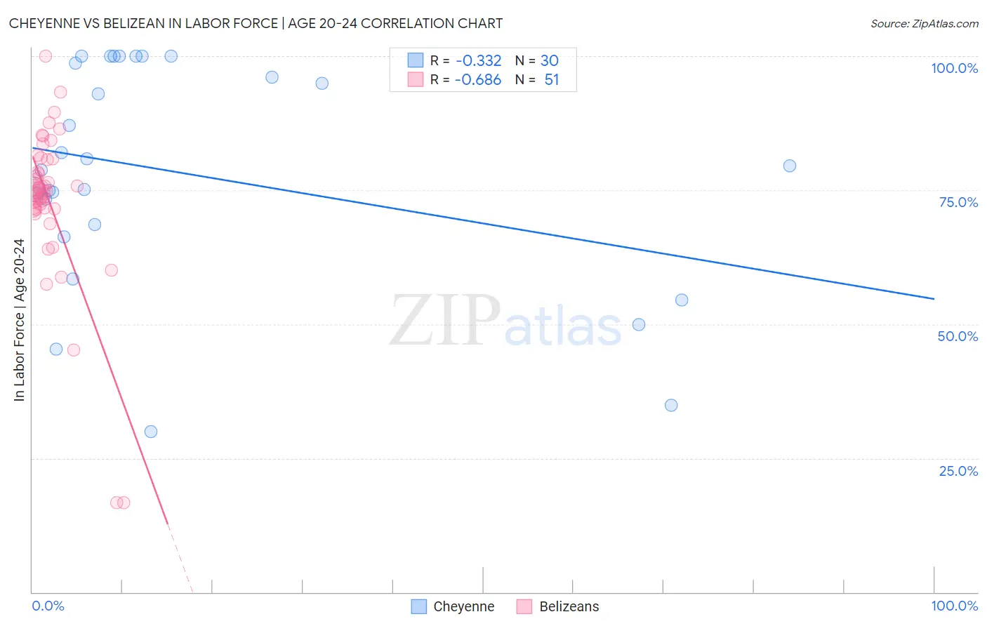 Cheyenne vs Belizean In Labor Force | Age 20-24
