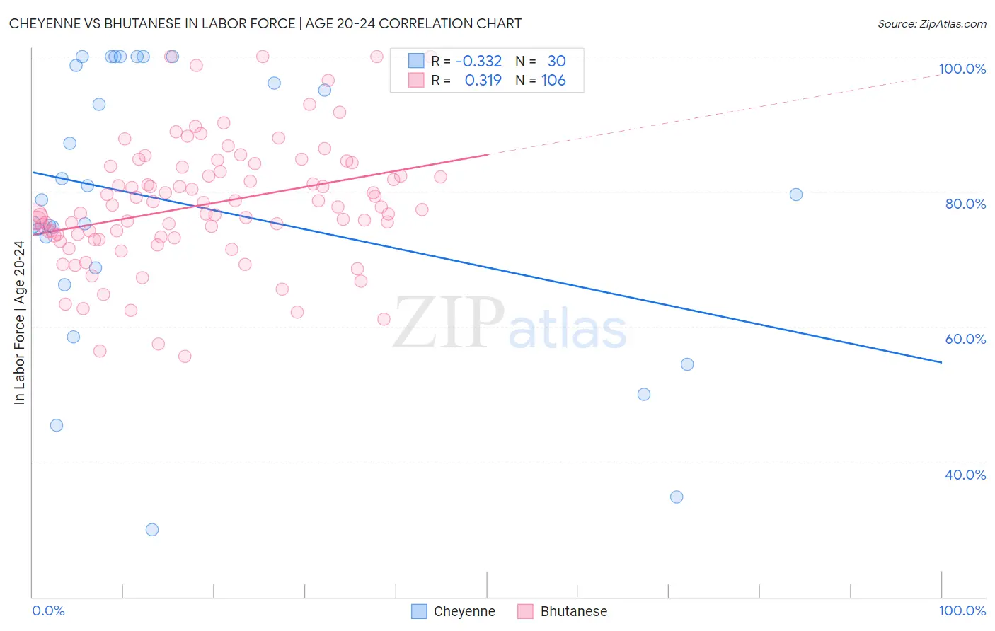 Cheyenne vs Bhutanese In Labor Force | Age 20-24