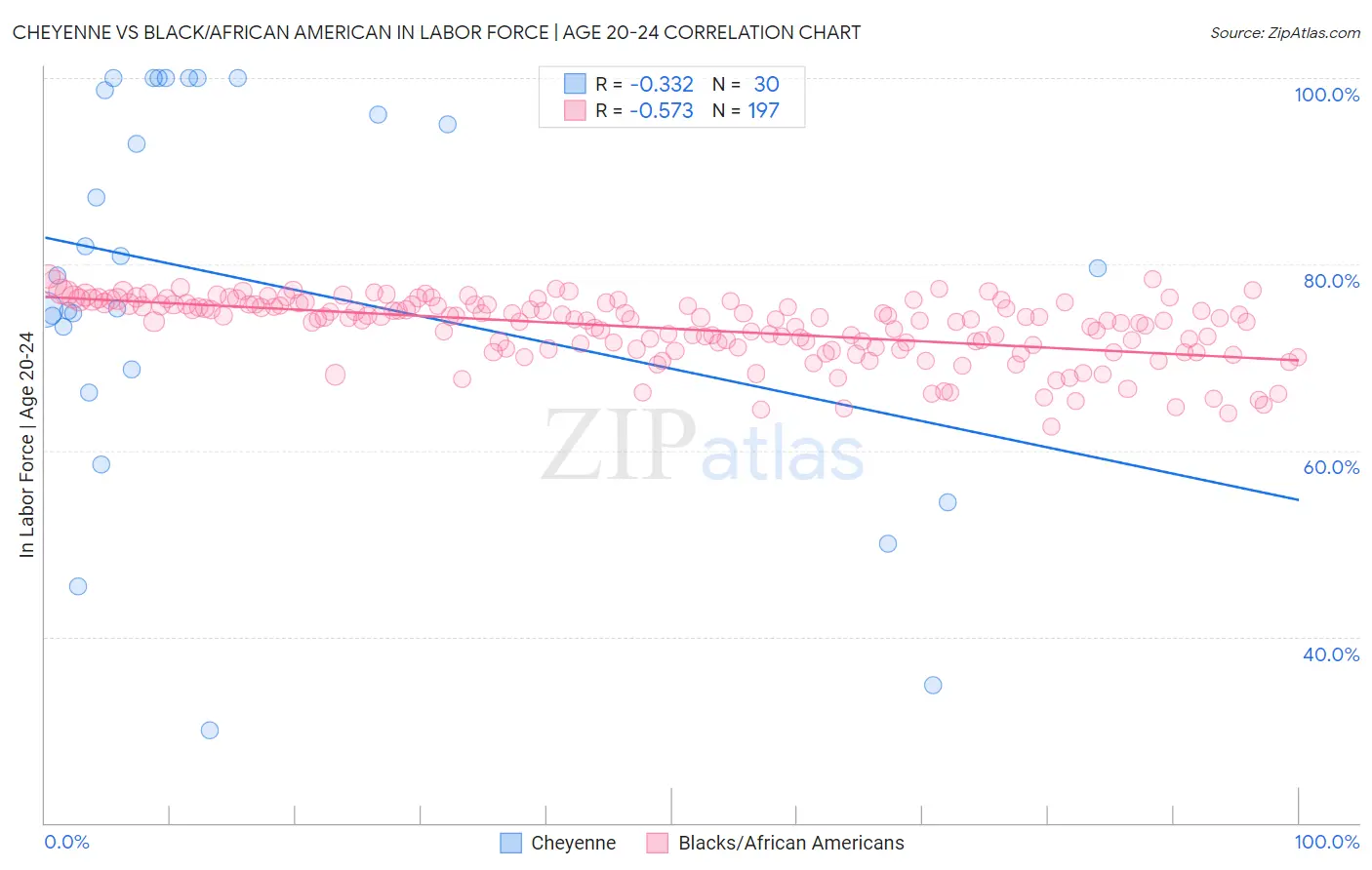 Cheyenne vs Black/African American In Labor Force | Age 20-24