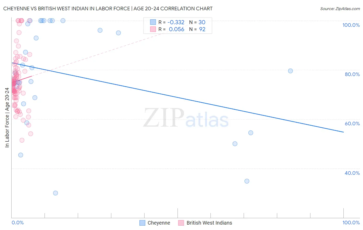 Cheyenne vs British West Indian In Labor Force | Age 20-24