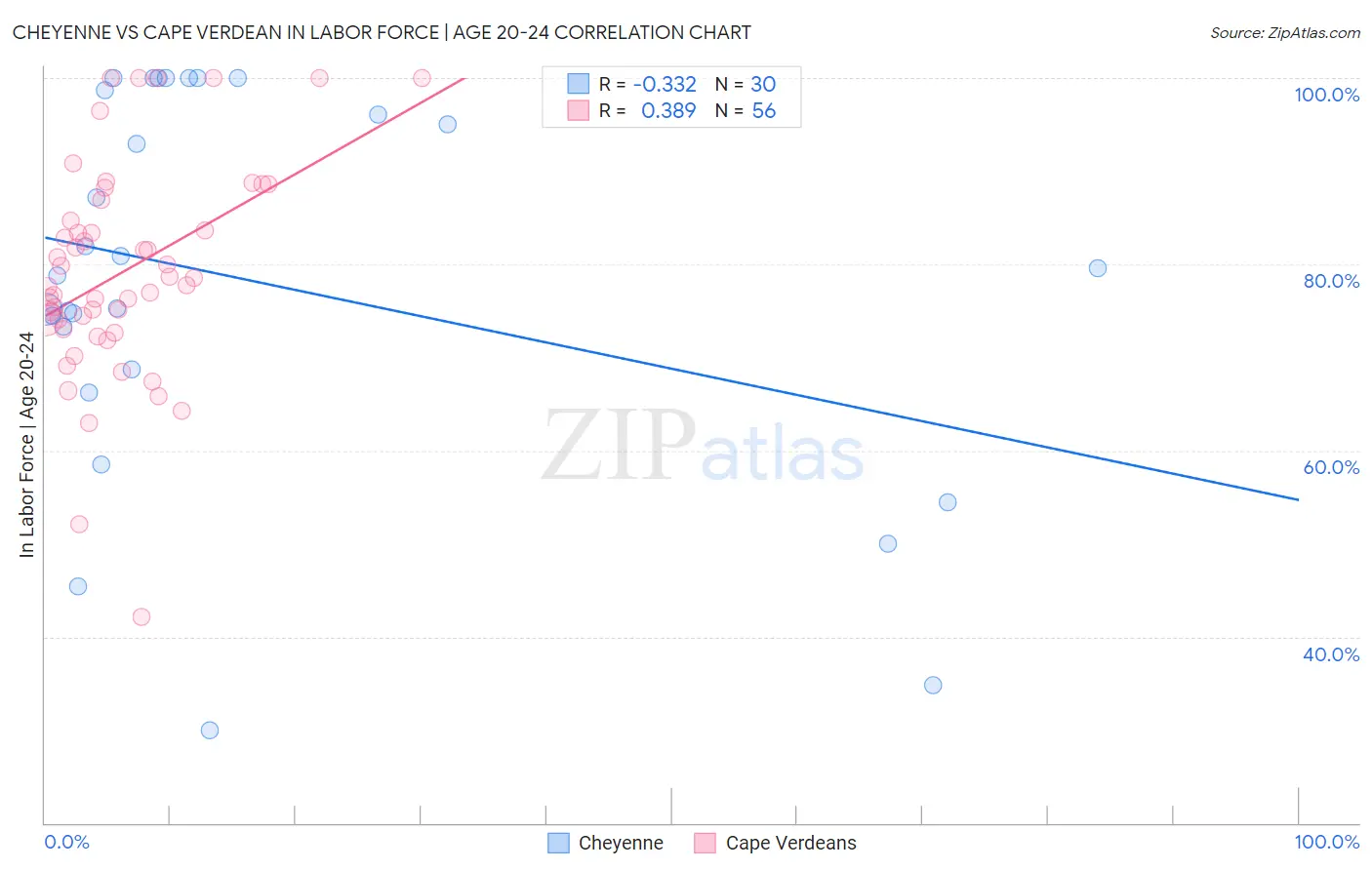 Cheyenne vs Cape Verdean In Labor Force | Age 20-24