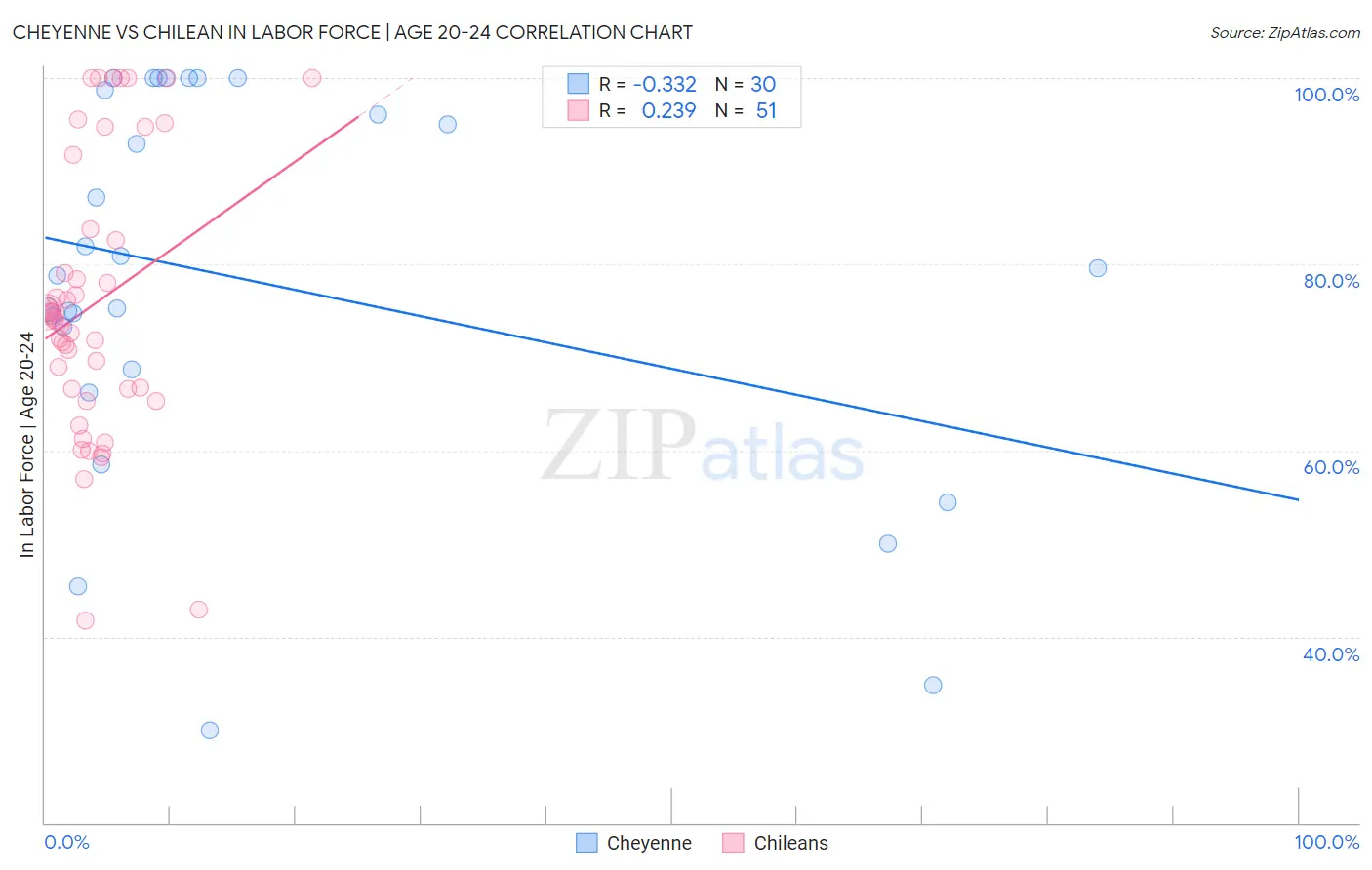 Cheyenne vs Chilean In Labor Force | Age 20-24