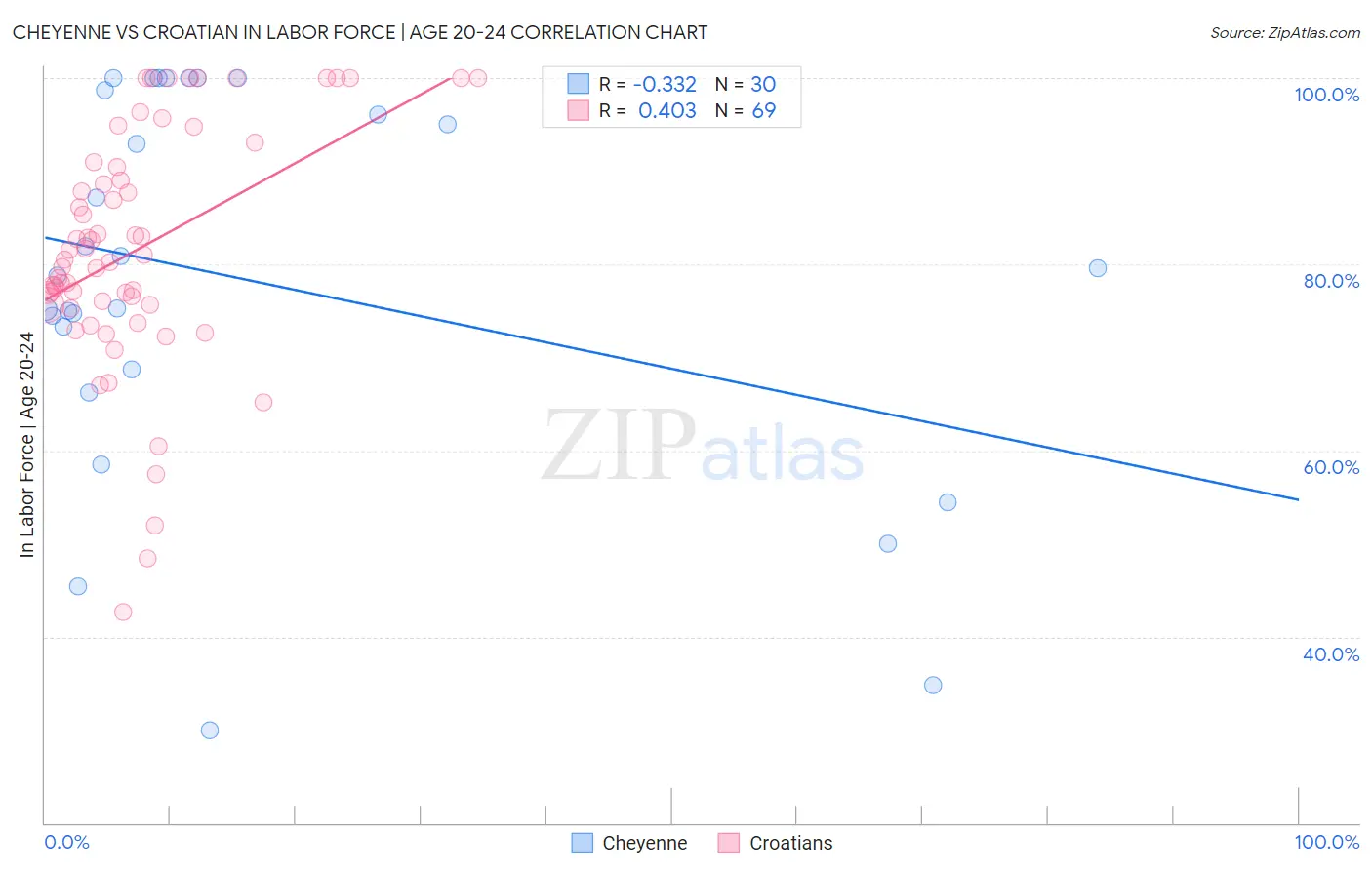 Cheyenne vs Croatian In Labor Force | Age 20-24