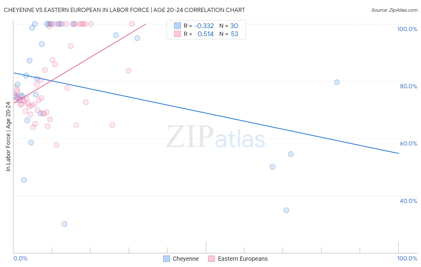 Cheyenne vs Eastern European In Labor Force | Age 20-24