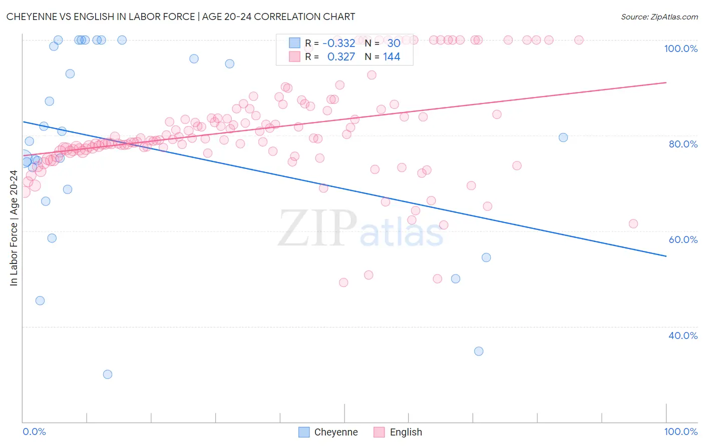 Cheyenne vs English In Labor Force | Age 20-24