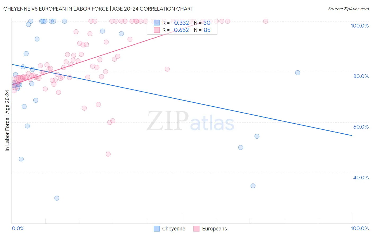 Cheyenne vs European In Labor Force | Age 20-24