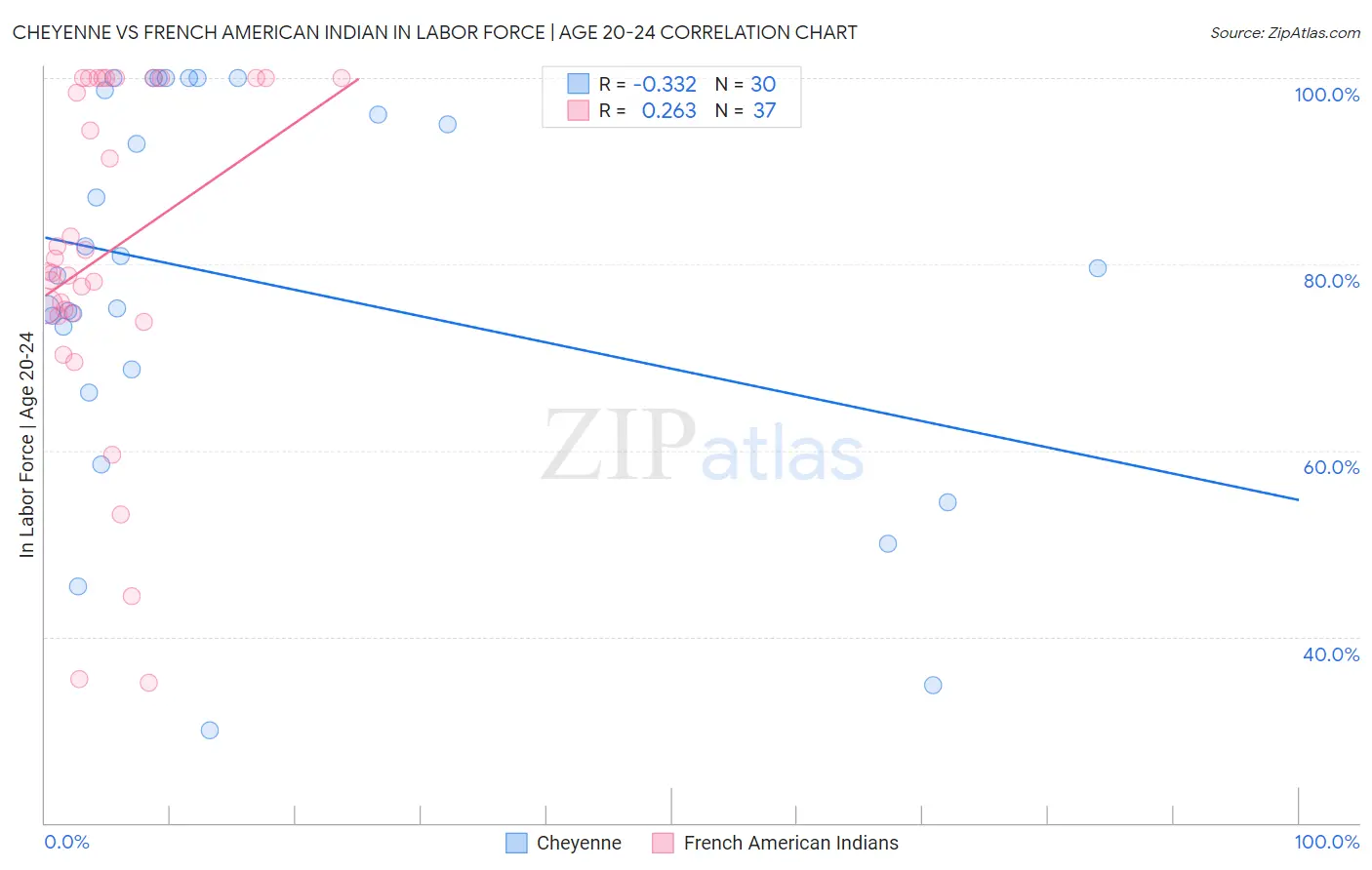 Cheyenne vs French American Indian In Labor Force | Age 20-24