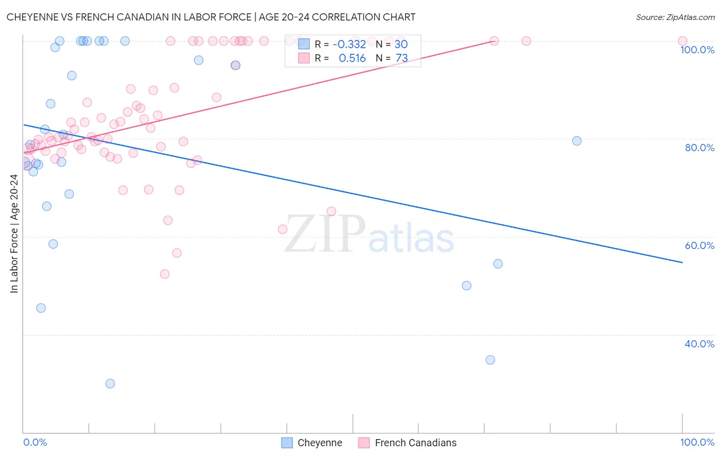 Cheyenne vs French Canadian In Labor Force | Age 20-24