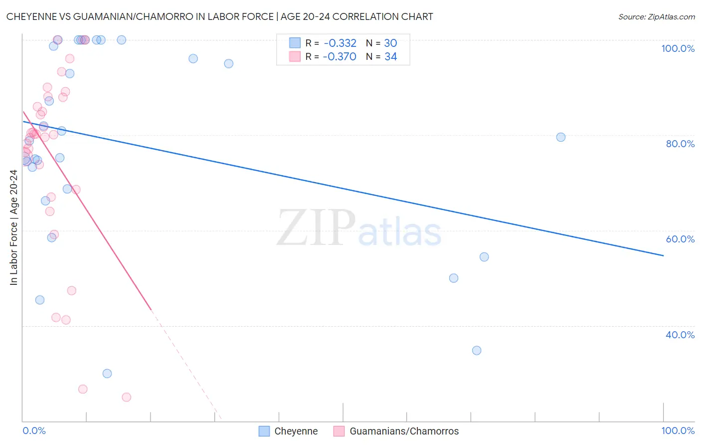 Cheyenne vs Guamanian/Chamorro In Labor Force | Age 20-24
