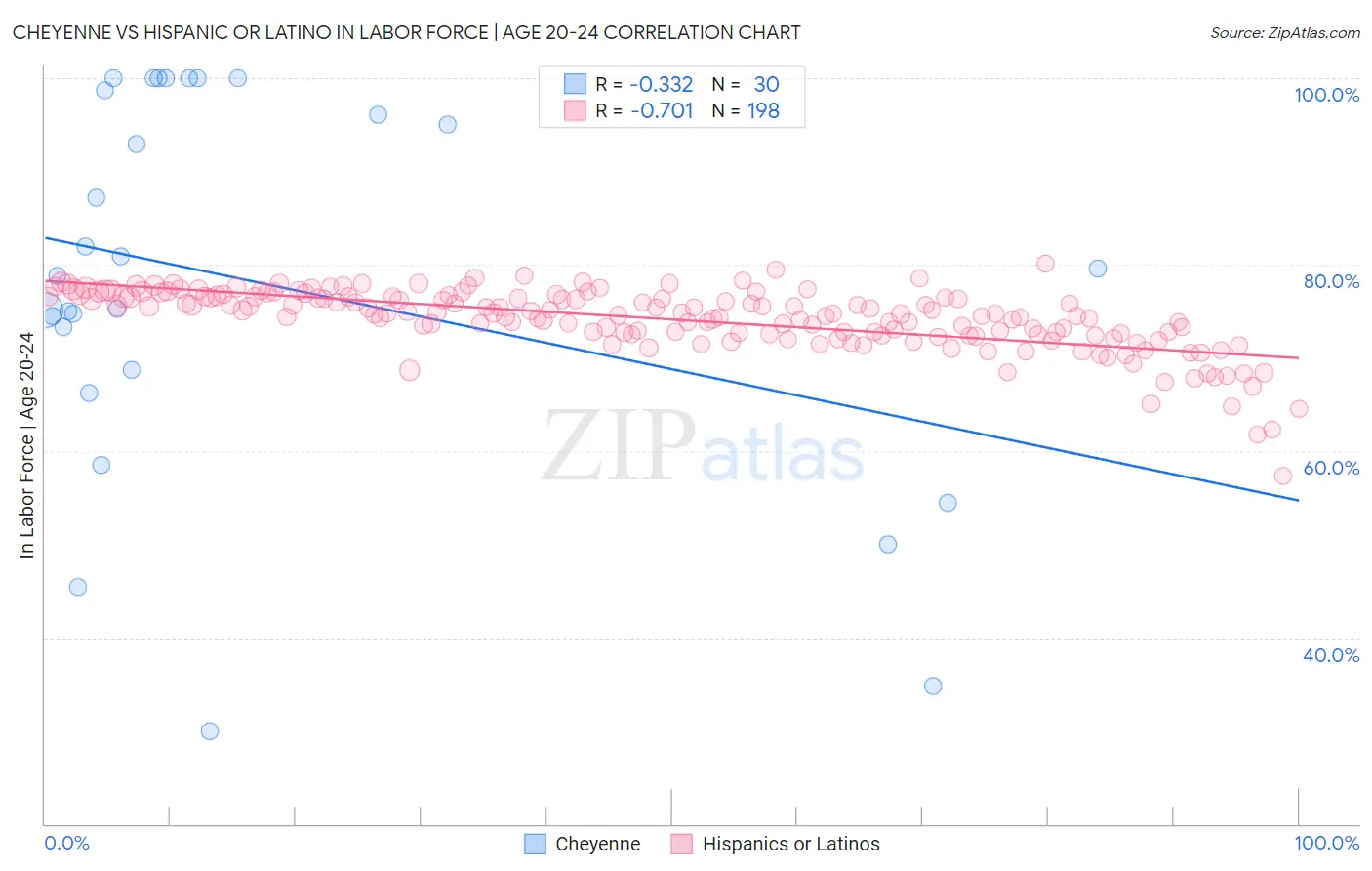 Cheyenne vs Hispanic or Latino In Labor Force | Age 20-24