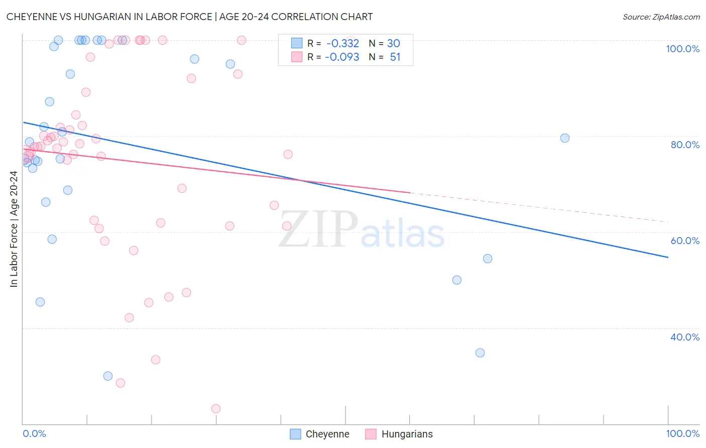 Cheyenne vs Hungarian In Labor Force | Age 20-24