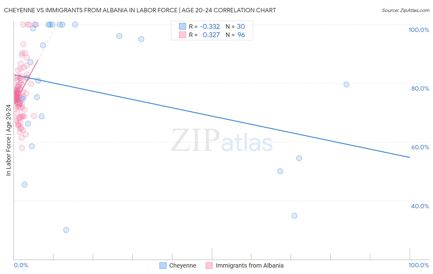 Cheyenne vs Immigrants from Albania In Labor Force | Age 20-24