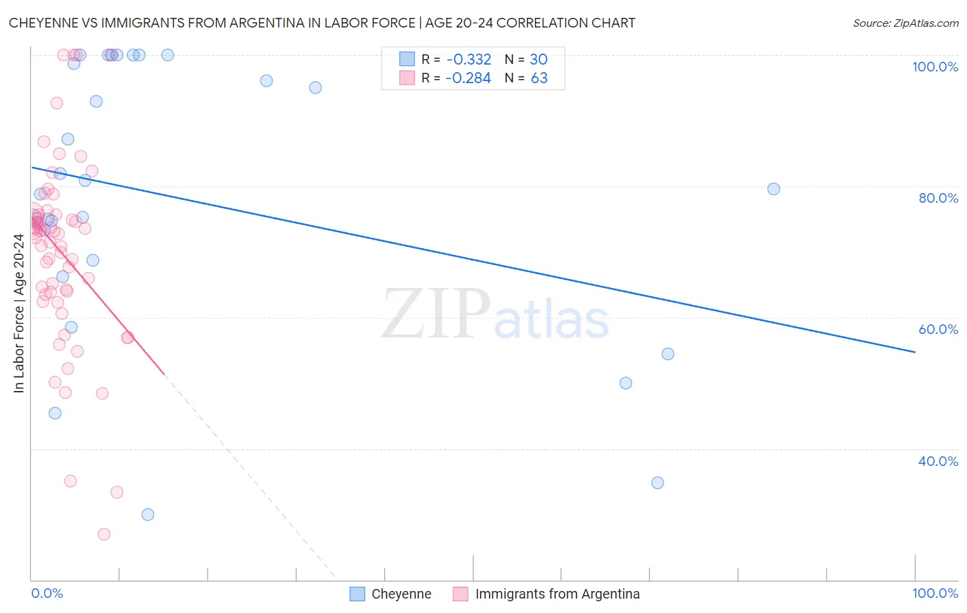 Cheyenne vs Immigrants from Argentina In Labor Force | Age 20-24