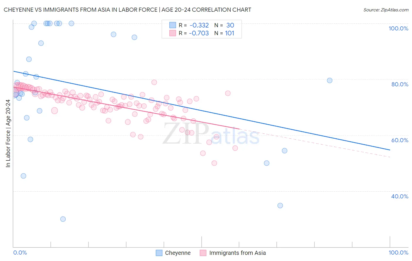 Cheyenne vs Immigrants from Asia In Labor Force | Age 20-24