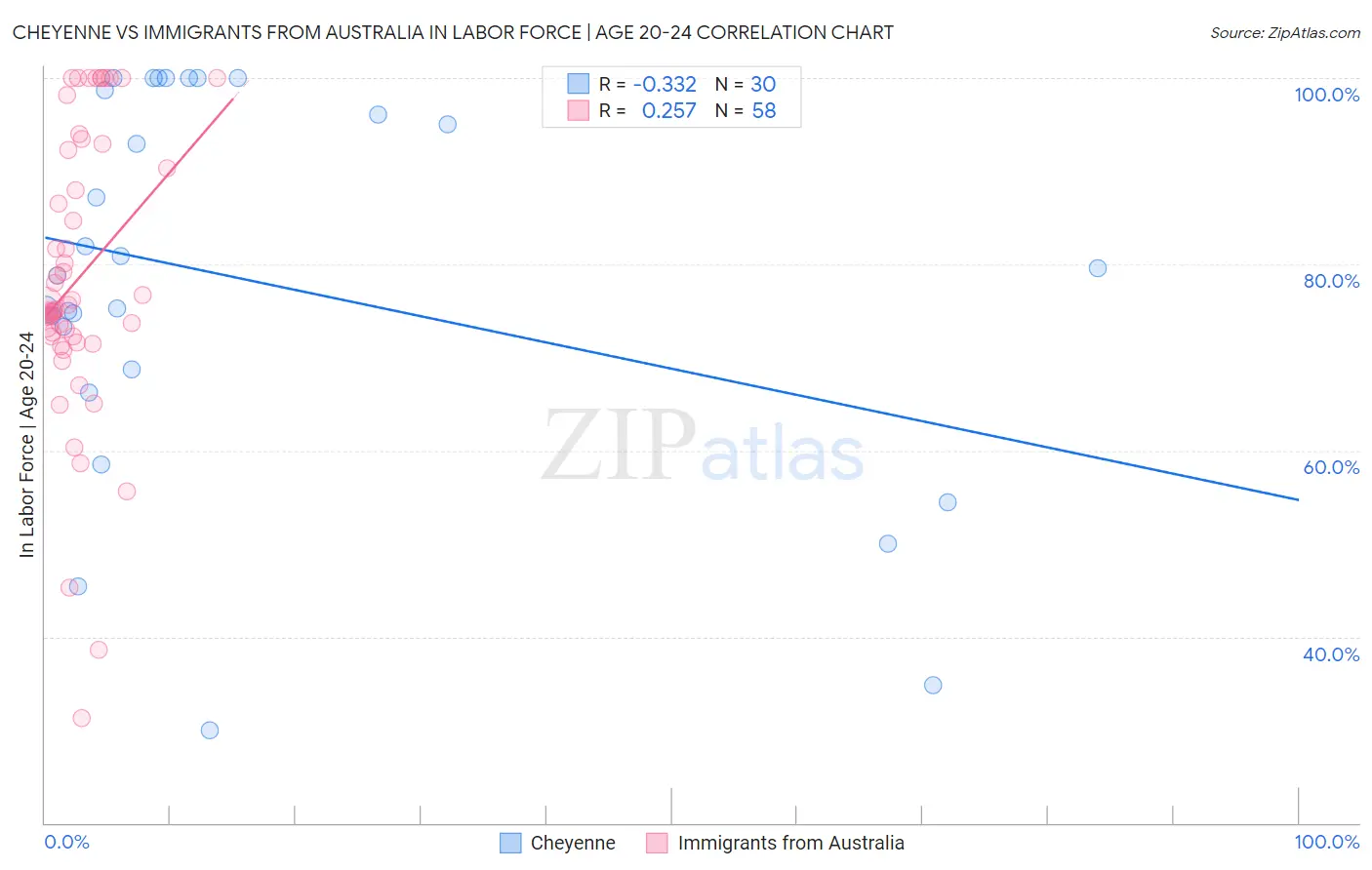 Cheyenne vs Immigrants from Australia In Labor Force | Age 20-24