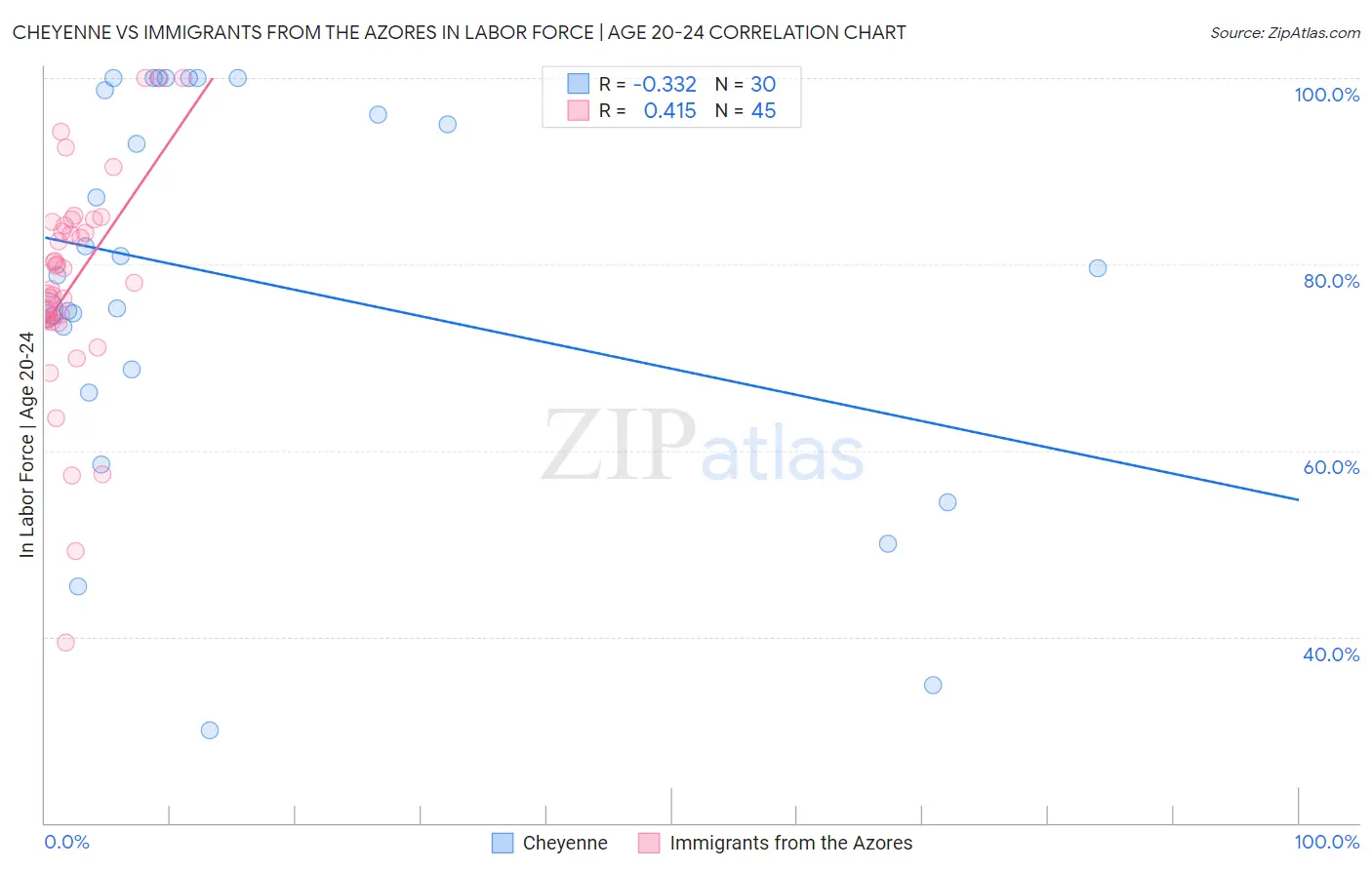 Cheyenne vs Immigrants from the Azores In Labor Force | Age 20-24