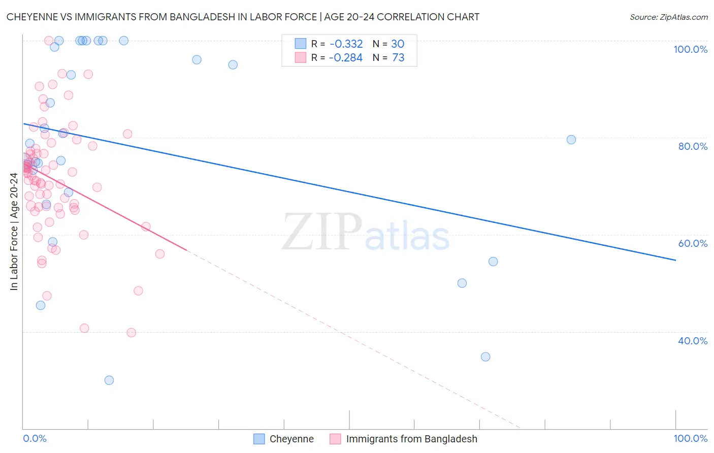 Cheyenne vs Immigrants from Bangladesh In Labor Force | Age 20-24