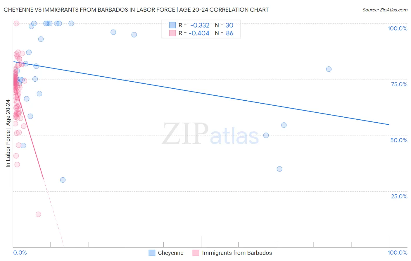 Cheyenne vs Immigrants from Barbados In Labor Force | Age 20-24
