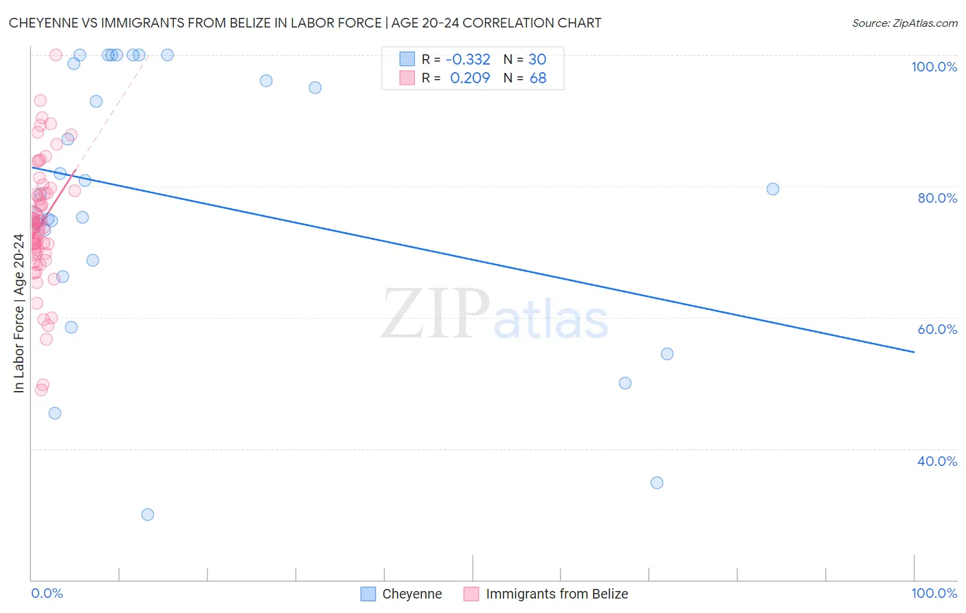 Cheyenne vs Immigrants from Belize In Labor Force | Age 20-24