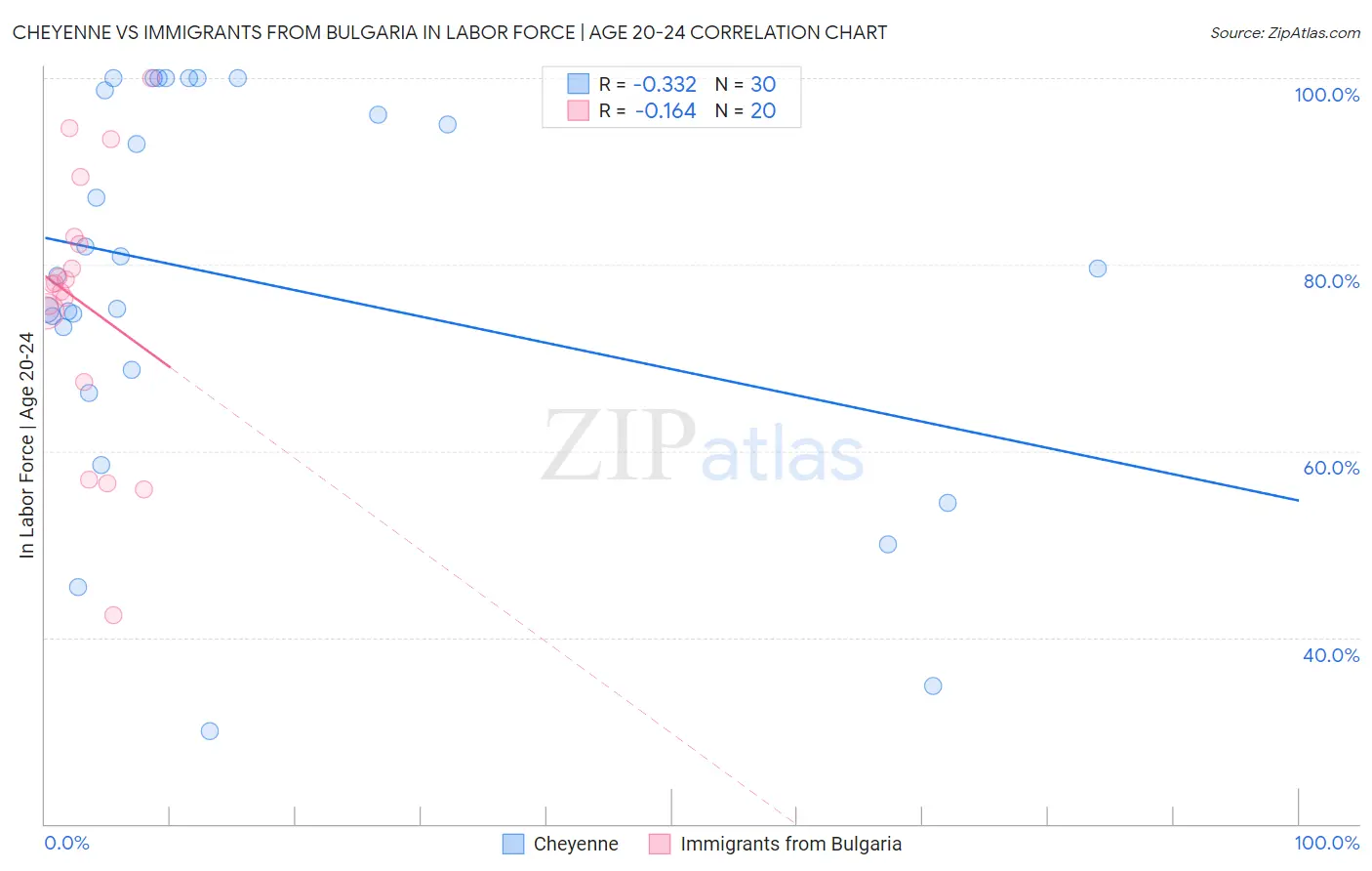 Cheyenne vs Immigrants from Bulgaria In Labor Force | Age 20-24
