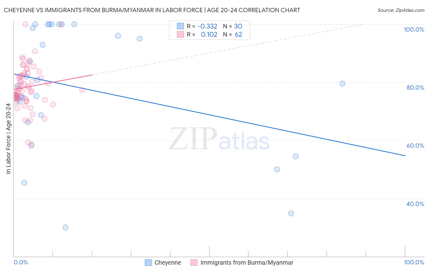 Cheyenne vs Immigrants from Burma/Myanmar In Labor Force | Age 20-24